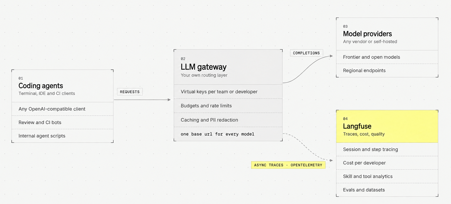 Coding agents send requests through an LLM gateway to model providers, while asynchronous OpenTelemetry traces go to Langfuse.